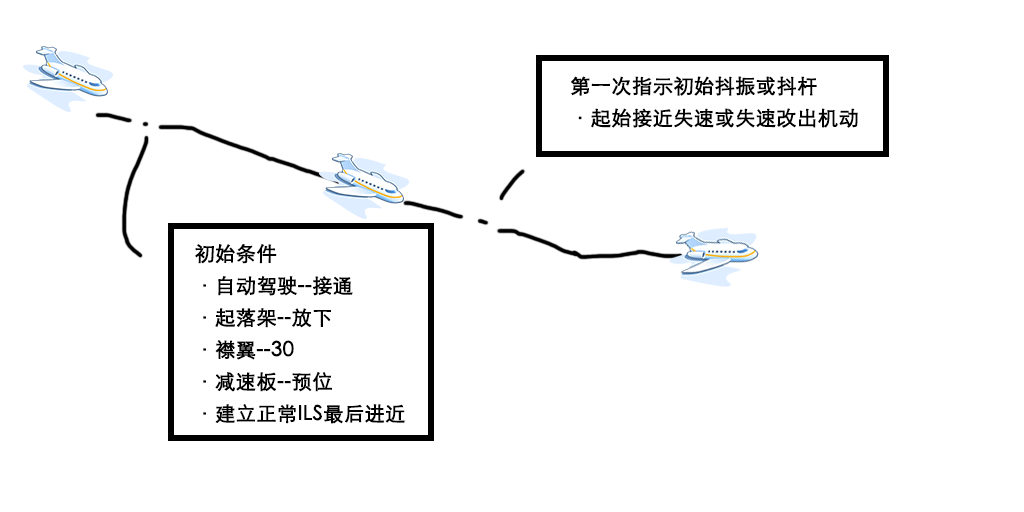 失速改出程序 – FLY-ABC